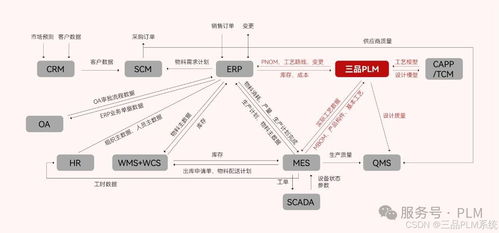 構建企業(yè)PLM系統(tǒng) 業(yè)務培訓如何塑造研發(fā)管理完整體系
