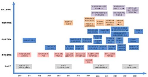 帝奧微電子 深耕模擬芯片賽道，以電源管理為基構建多元產品矩陣